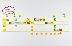 Projekt Beispiel eines adminsistrativen Wertstromes visualisiert