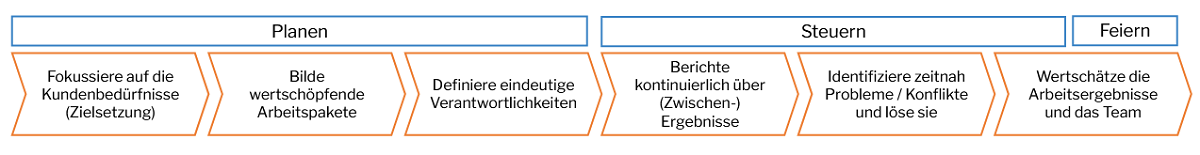 LEAN-Projektmanagement-EZE