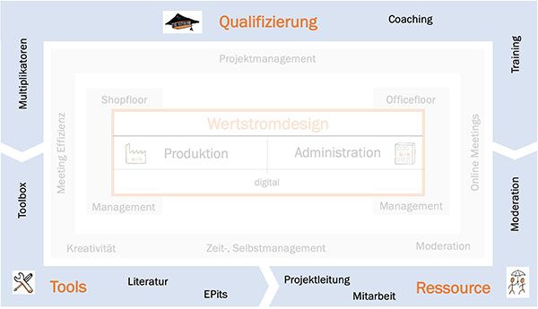 Die drei Dimensionen der Unterstützung