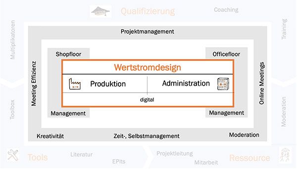 Die EZE-Methoden zur Prozessoptimierung